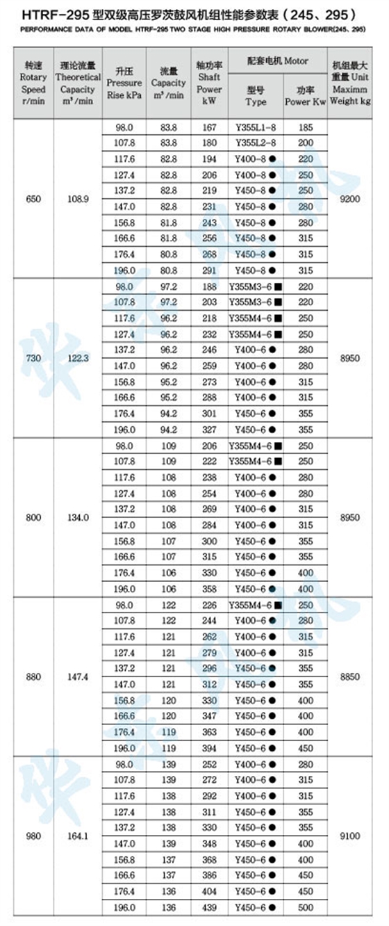 HTRF295型雙級串聯(lián)羅茨風(fēng)機(jī)