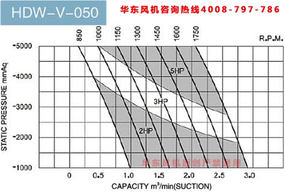 50羅茨真空泵參數(shù)表