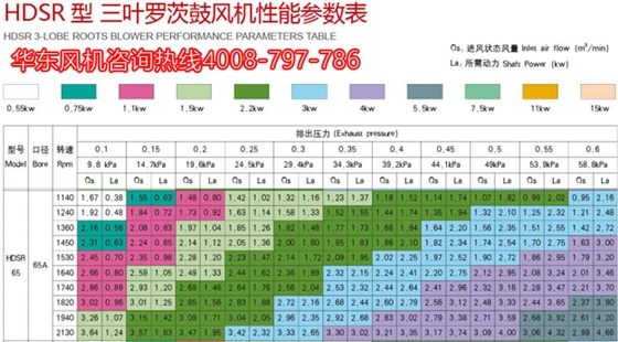 三葉羅茨風機65機型參數(shù).jpg