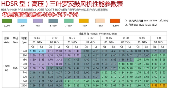 三葉羅茨風機高壓65機型參數(shù).jpg