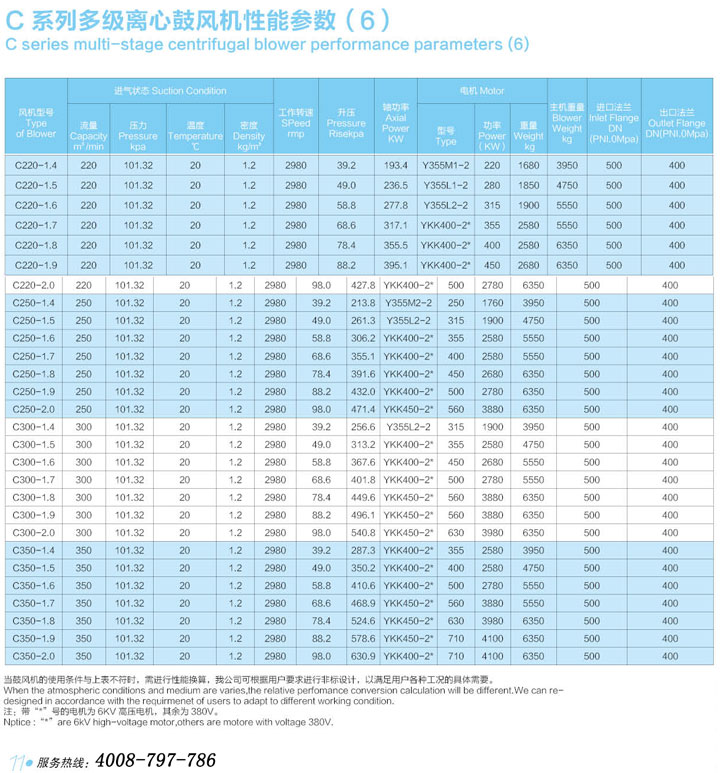 C200-C350多級(jí)離心鼓風(fēng)機(jī)性能參數(shù)表.jpg