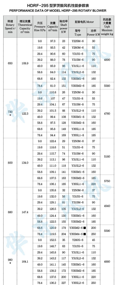 HDRF-295型羅茨鼓風機性能參數(shù)表